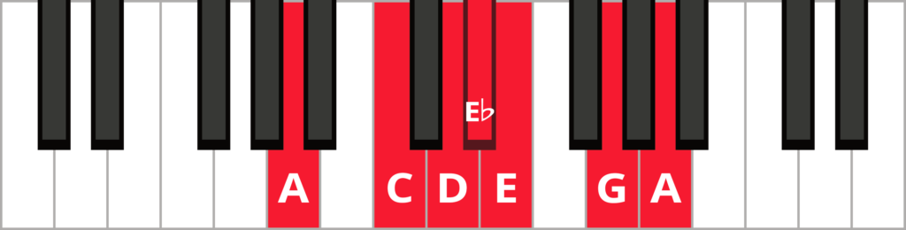 Keyboard diagram of A minor blues scale with keys highlighted in red and labeled.