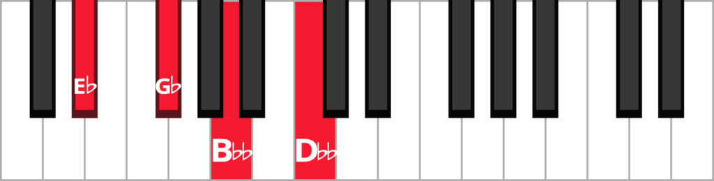 Keyboard diagram of E flat diminished 7 chord with notes highlighted in red and labelled.